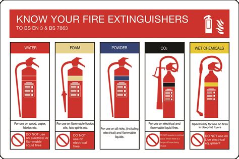 Safety First: What Fire Extinguisher Should Be Used。